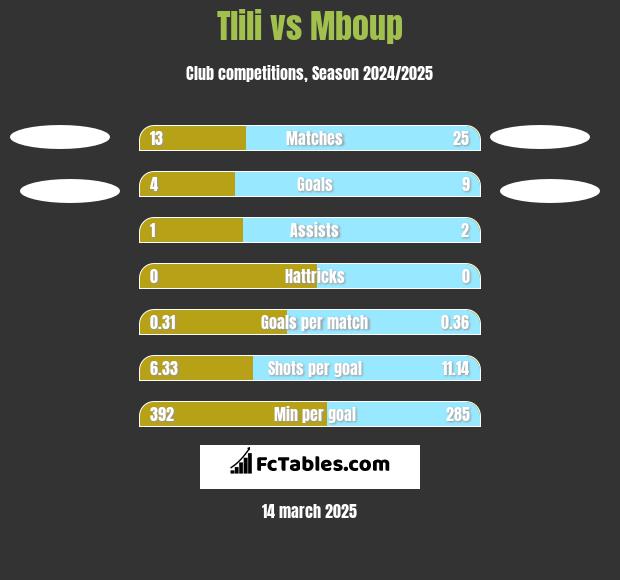 Tlili vs Mboup h2h player stats