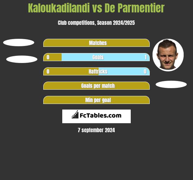 Kaloukadilandi vs De Parmentier h2h player stats