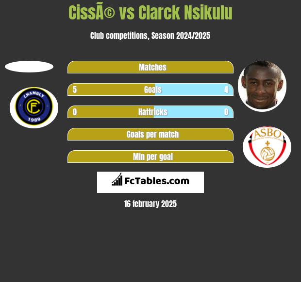 CissÃ© vs Clarck Nsikulu h2h player stats