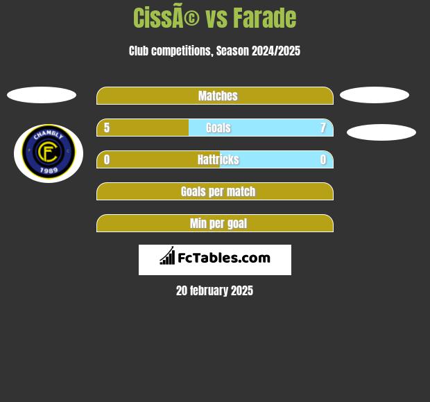 CissÃ© vs Farade h2h player stats