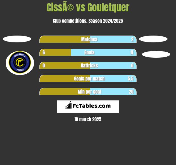 CissÃ© vs Gouletquer h2h player stats