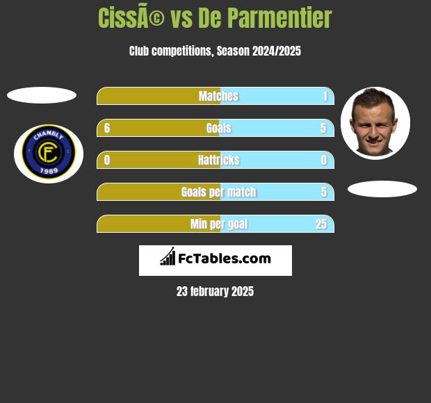 CissÃ© vs De Parmentier h2h player stats