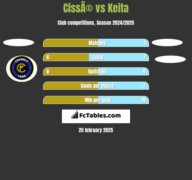 CissÃ© vs Keita h2h player stats