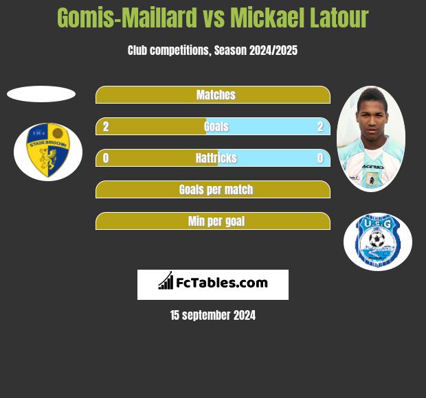 Gomis-Maillard vs Mickael Latour h2h player stats