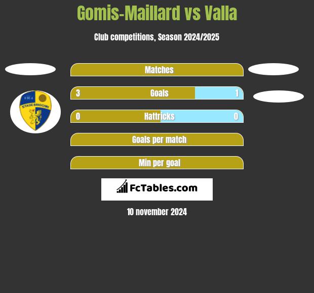 Gomis-Maillard vs Valla h2h player stats