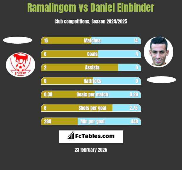 Ramalingom vs Daniel Einbinder h2h player stats