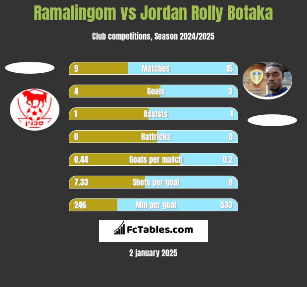 Ramalingom vs Jordan Rolly Botaka h2h player stats