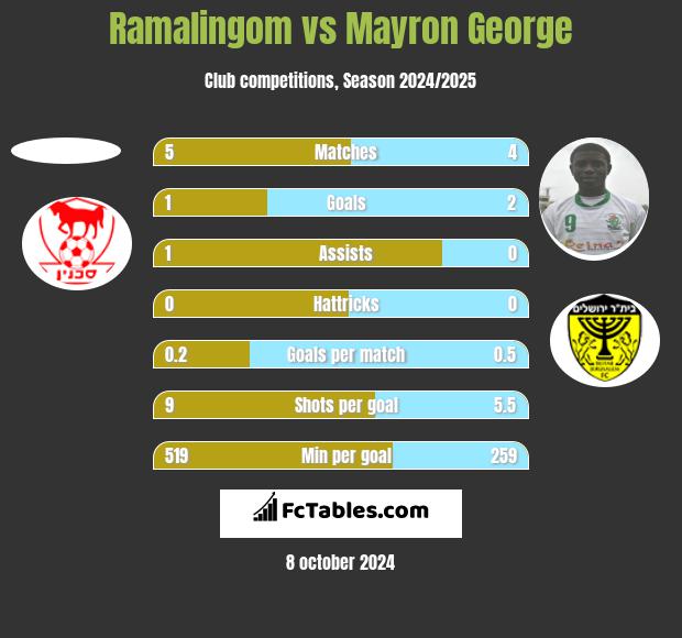 Ramalingom vs Mayron George h2h player stats