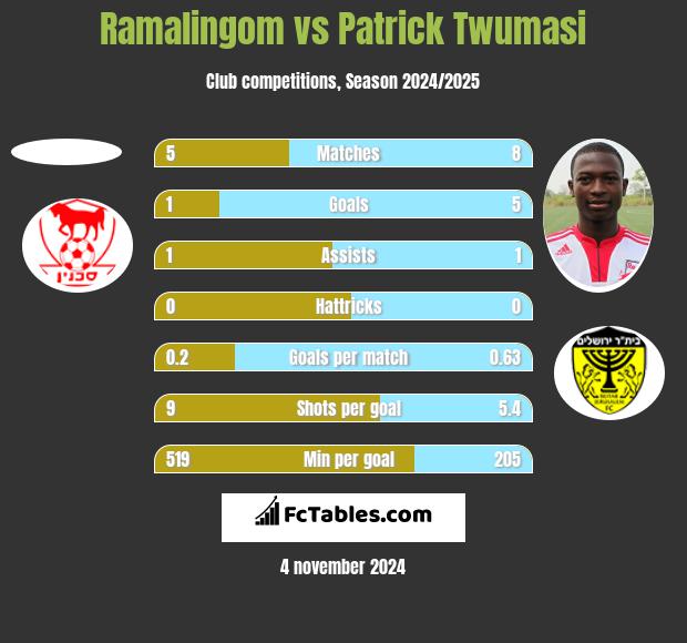 Ramalingom vs Patrick Twumasi h2h player stats