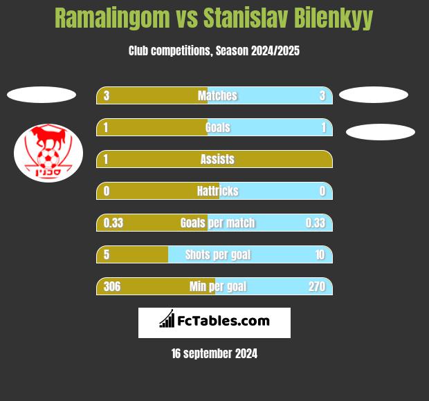 Ramalingom vs Stanislav Bilenkyy h2h player stats