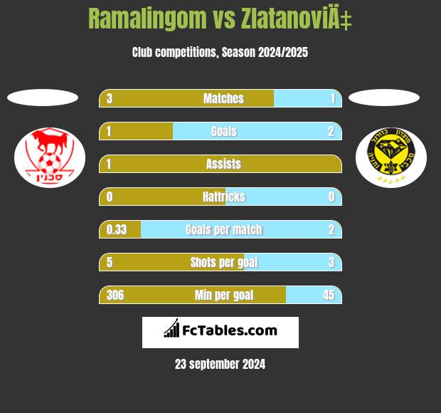 Ramalingom vs ZlatanoviÄ‡ h2h player stats