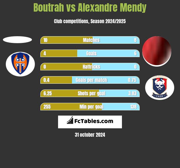 Boutrah vs Alexandre Mendy h2h player stats