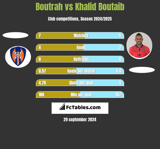 Boutrah vs Khalid Boutaib h2h player stats