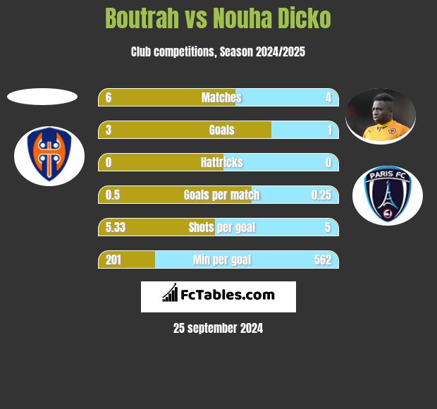 Boutrah vs Nouha Dicko h2h player stats