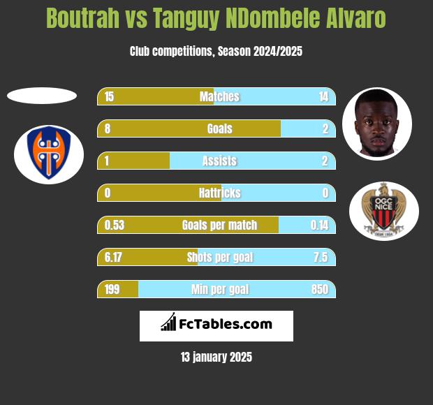 Boutrah vs Tanguy NDombele Alvaro h2h player stats