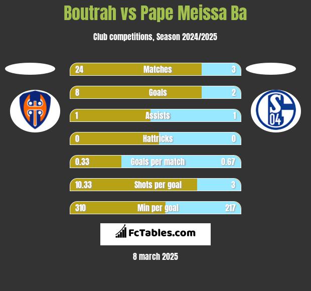 Boutrah vs Pape Meissa Ba h2h player stats