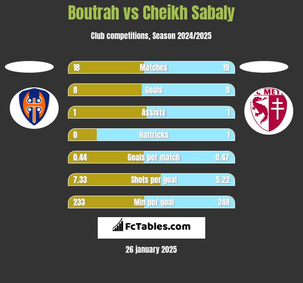 Boutrah vs Cheikh Sabaly h2h player stats