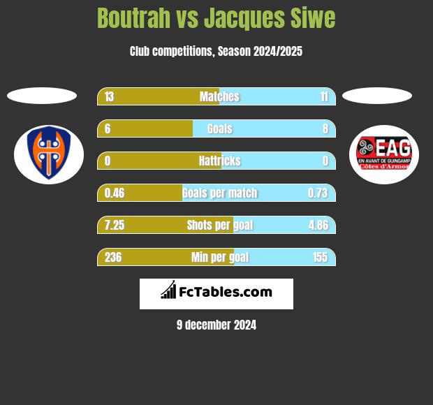 Boutrah vs Jacques Siwe h2h player stats