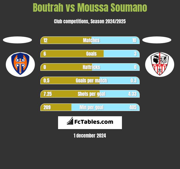 Boutrah vs Moussa Soumano h2h player stats