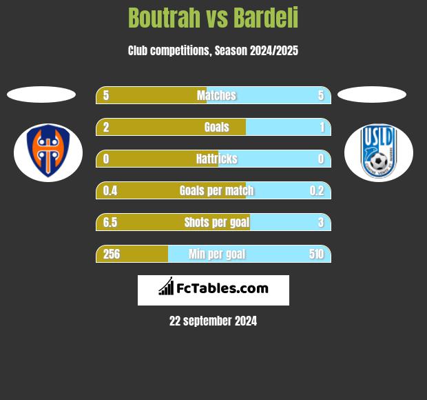 Boutrah vs Bardeli h2h player stats