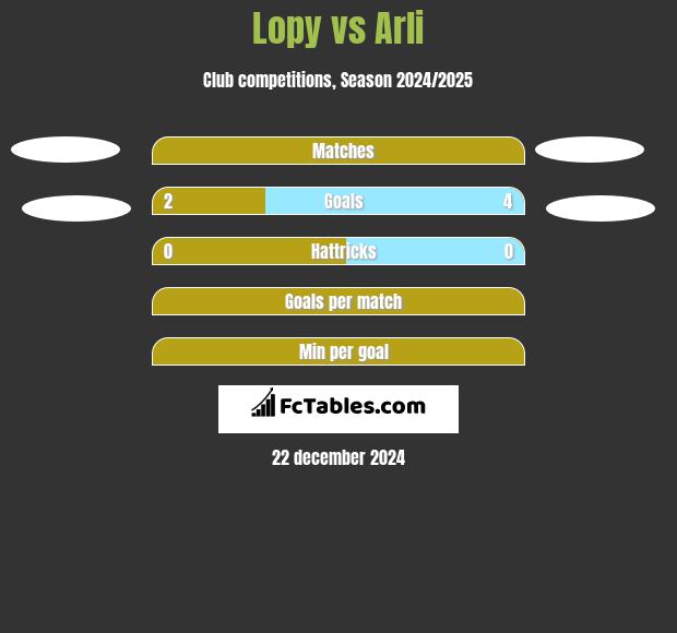 Lopy vs Arli h2h player stats