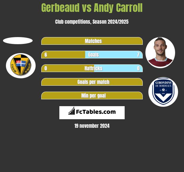 Gerbeaud vs Andy Carroll h2h player stats