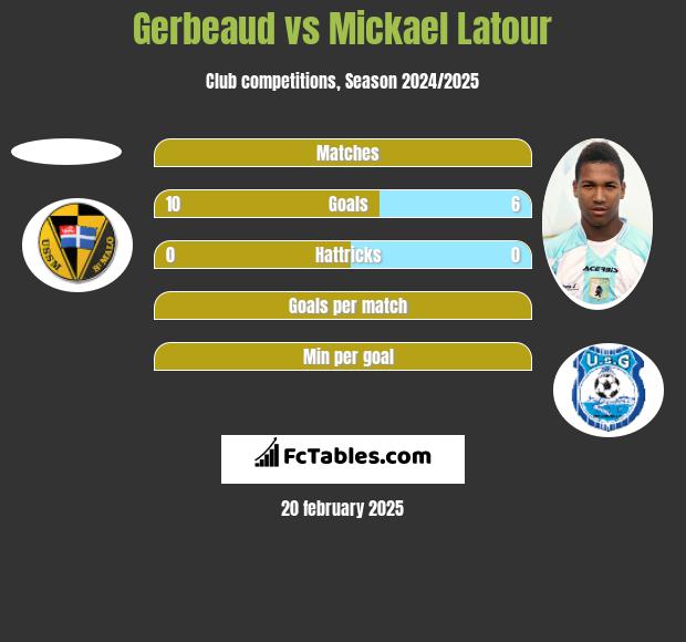 Gerbeaud vs Mickael Latour h2h player stats