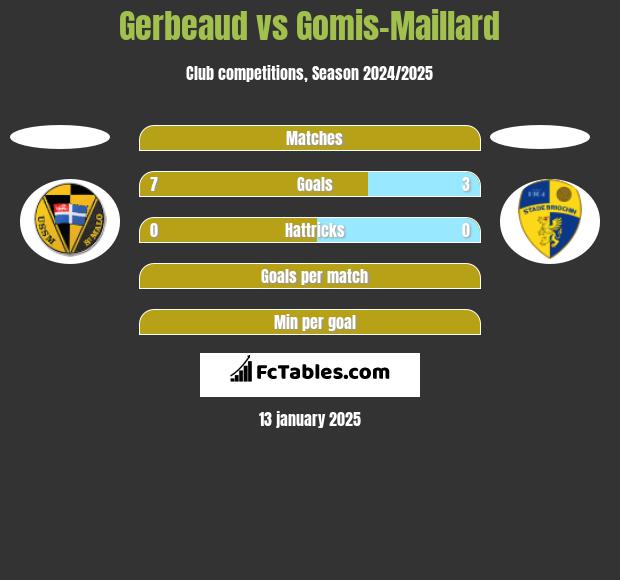 Gerbeaud vs Gomis-Maillard h2h player stats