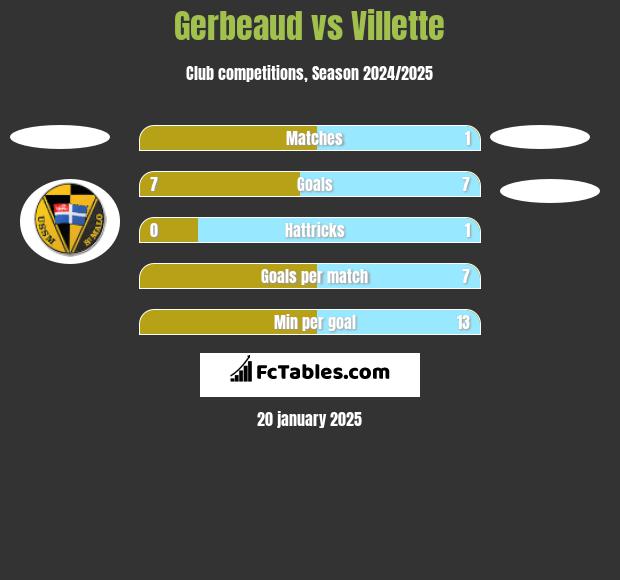 Gerbeaud vs Villette h2h player stats