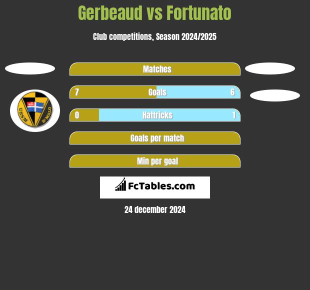 Gerbeaud vs Fortunato h2h player stats