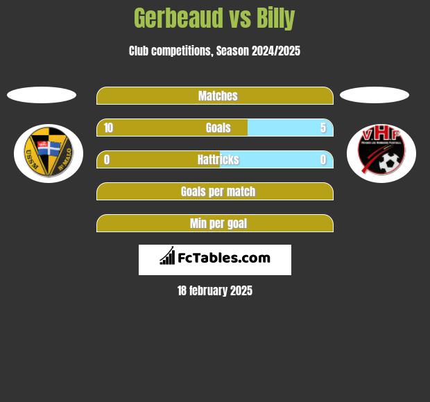 Gerbeaud vs Billy h2h player stats