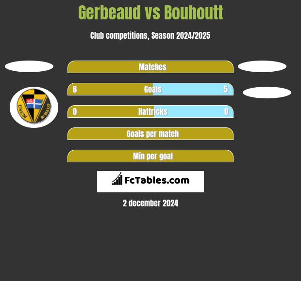 Gerbeaud vs Bouhoutt h2h player stats