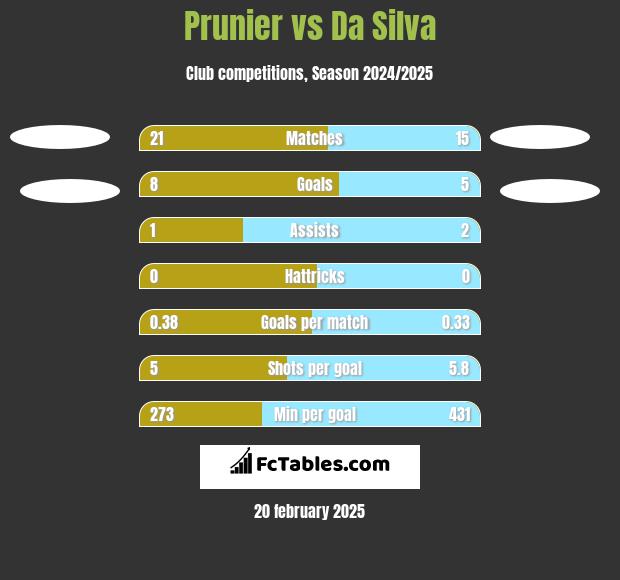 Prunier vs Da Silva h2h player stats