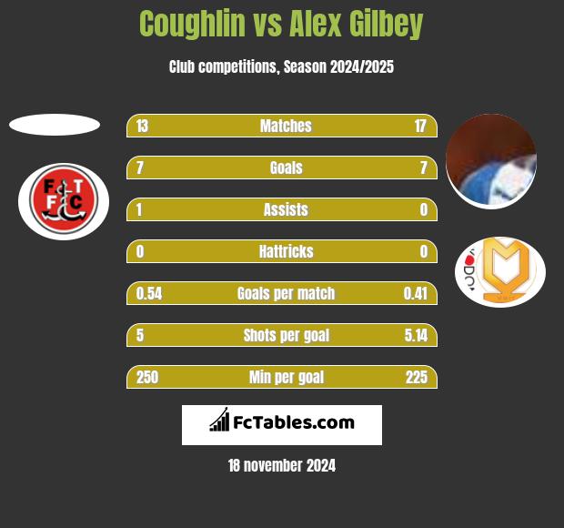 Coughlin vs Alex Gilbey h2h player stats