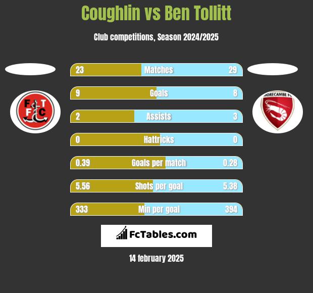 Coughlin vs Ben Tollitt h2h player stats