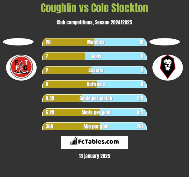 Coughlin vs Cole Stockton h2h player stats