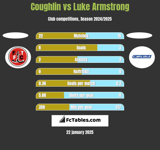 Coughlin vs Luke Armstrong h2h player stats