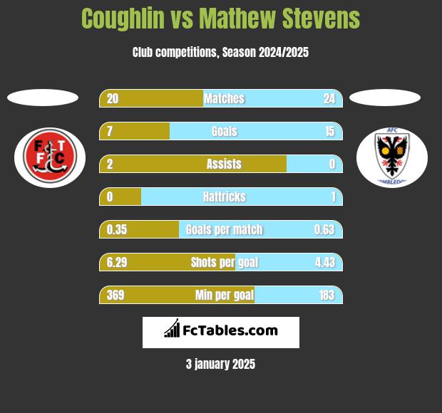 Coughlin vs Mathew Stevens h2h player stats