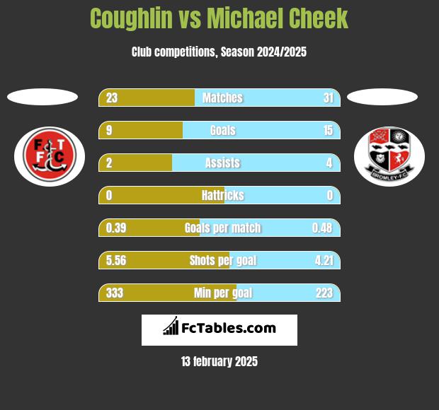 Coughlin vs Michael Cheek h2h player stats