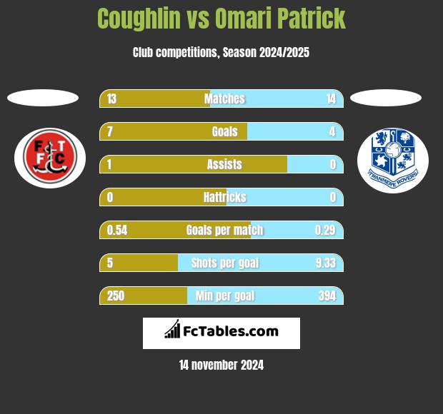 Coughlin vs Omari Patrick h2h player stats