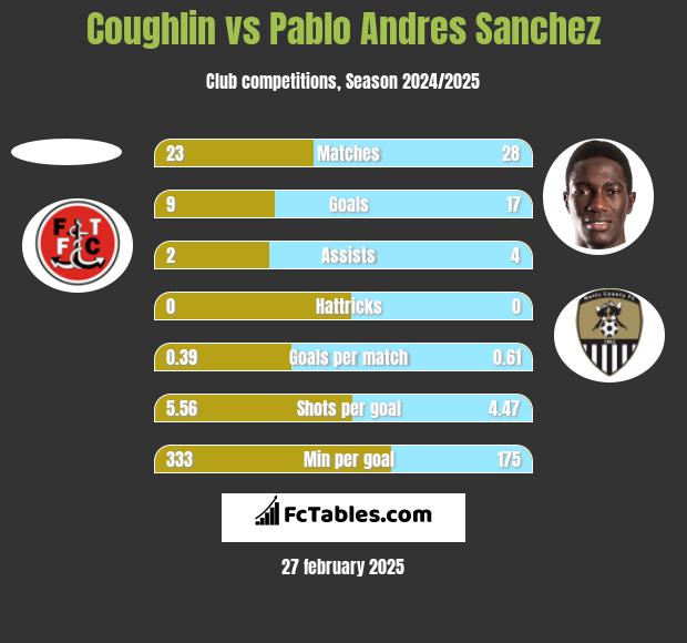 Coughlin vs Pablo Andres Sanchez h2h player stats