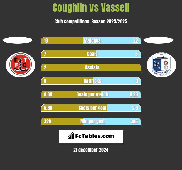 Coughlin vs Vassell h2h player stats