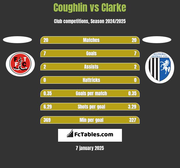 Coughlin vs Clarke h2h player stats