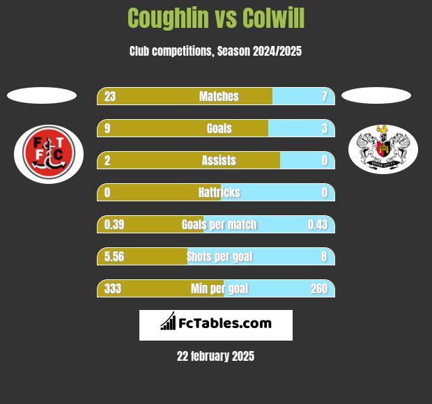 Coughlin vs Colwill h2h player stats