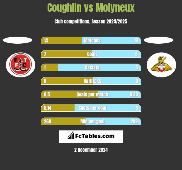 Coughlin vs Molyneux h2h player stats