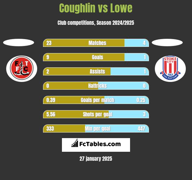 Coughlin vs Lowe h2h player stats