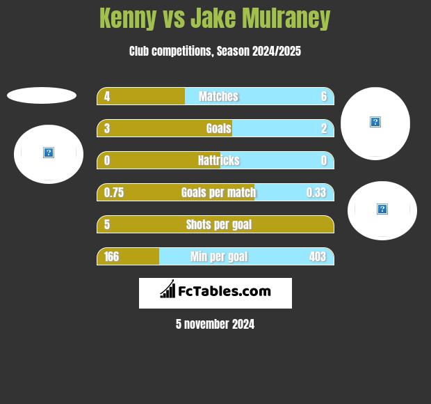 Kenny vs Jake Mulraney h2h player stats