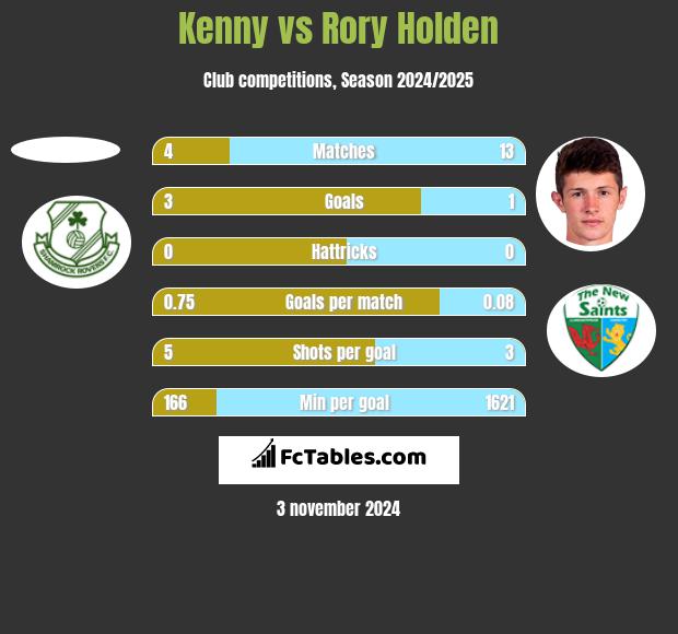 Kenny vs Rory Holden h2h player stats