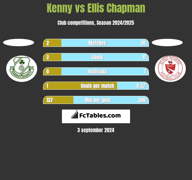 Kenny vs Ellis Chapman h2h player stats