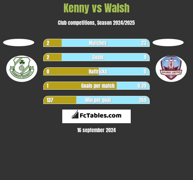 Kenny vs Walsh h2h player stats